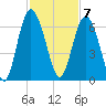 St. Simons Sound Bar tide chart for Monday, November 7, 2022