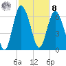 St. Simons Sound Bar tide chart for Tuesday, November 8, 2022