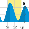 St. Simons Sound Bar tide chart for Wednesday, November 9, 2022