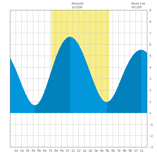 St. Simons Sound Bar tide chart for Monday, December 12, 2022
