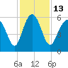 St. Simons Sound Bar tide chart for Tuesday, December 13, 2022