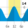 St. Simons Sound Bar tide chart for Wednesday, December 14, 2022