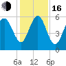 St. Simons Sound Bar tide chart for Friday, December 16, 2022