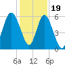 St. Simons Sound Bar tide chart for Monday, December 19, 2022