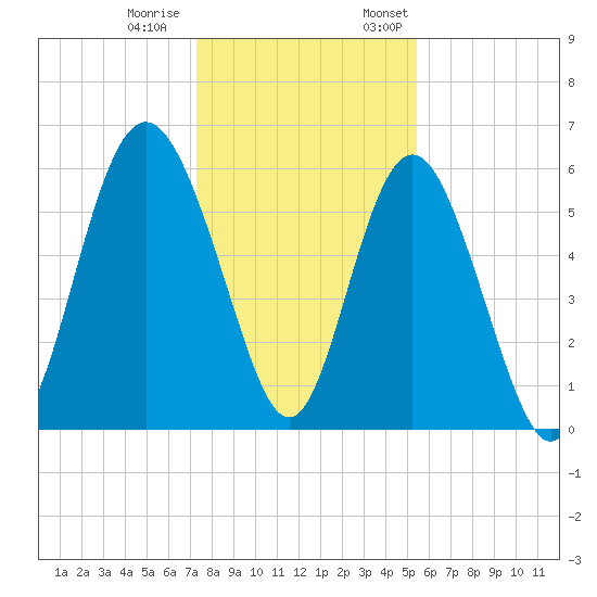 St. Simons Sound Bar tide chart for Tuesday, December 20, 2022