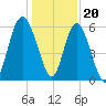 St. Simons Sound Bar tide chart for Tuesday, December 20, 2022