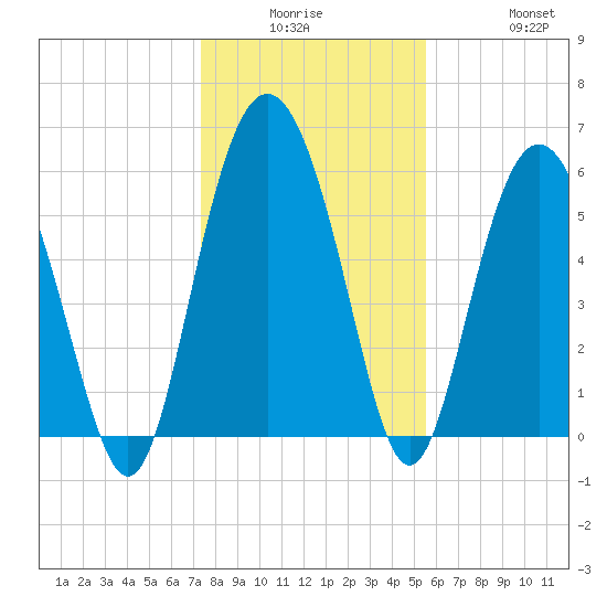 St. Simons Sound Bar tide chart for Monday, December 26, 2022