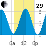 St. Simons Sound Bar tide chart for Thursday, December 29, 2022