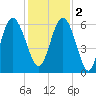 St. Simons Sound Bar tide chart for Friday, December 2, 2022