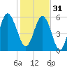 St. Simons Sound Bar tide chart for Saturday, December 31, 2022