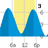 St. Simons Sound Bar tide chart for Saturday, December 3, 2022