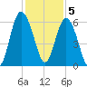St. Simons Sound Bar tide chart for Monday, December 5, 2022