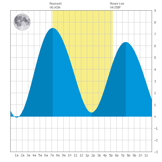 St. Simons Sound Bar tide chart for Wednesday, December 7, 2022