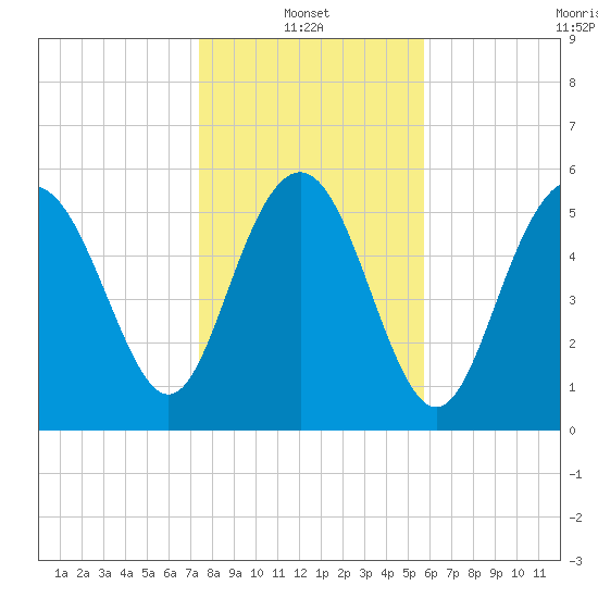 St. Simons Sound Bar tide chart for Friday, January 13, 2023