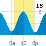 St. Simons Sound Bar tide chart for Friday, January 13, 2023