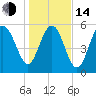 St. Simons Sound Bar tide chart for Saturday, January 14, 2023