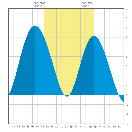 St. Simons Sound Bar tide chart for Thursday, January 19, 2023