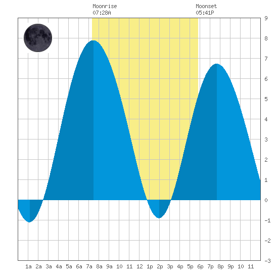 St. Simons Sound Bar tide chart for Saturday, January 21, 2023