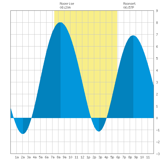 St. Simons Sound Bar tide chart for Sunday, January 22, 2023