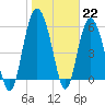 St. Simons Sound Bar tide chart for Sunday, January 22, 2023
