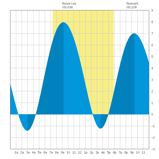 St. Simons Sound Bar tide chart for Monday, January 23, 2023