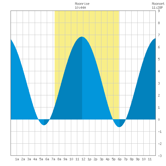 St. Simons Sound Bar tide chart for Thursday, January 26, 2023