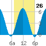 St. Simons Sound Bar tide chart for Thursday, January 26, 2023