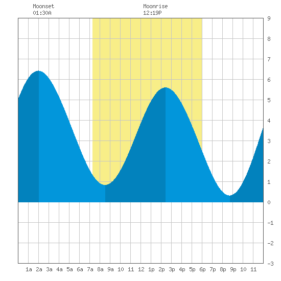 St. Simons Sound Bar tide chart for Sunday, January 29, 2023