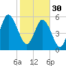 St. Simons Sound Bar tide chart for Monday, January 30, 2023