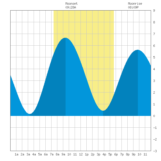 St. Simons Sound Bar tide chart for Monday, January 9, 2023