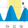St. Simons Sound Bar tide chart for Monday, January 9, 2023