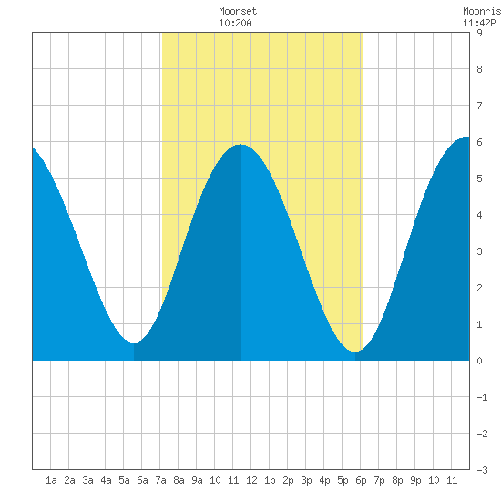 St. Simons Sound Bar tide chart for Saturday, February 11, 2023
