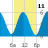 St. Simons Sound Bar tide chart for Saturday, February 11, 2023