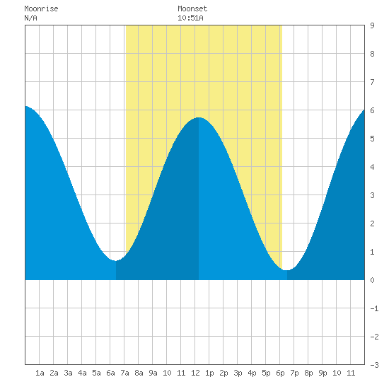 St. Simons Sound Bar tide chart for Sunday, February 12, 2023