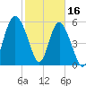 St. Simons Sound Bar tide chart for Thursday, February 16, 2023