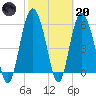 St. Simons Sound Bar tide chart for Monday, February 20, 2023