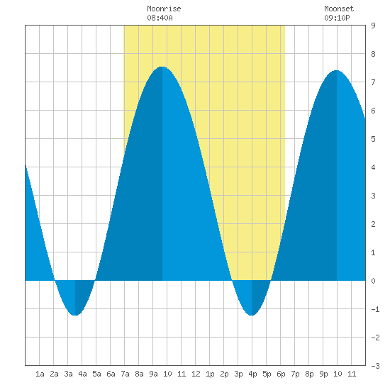 St. Simons Sound Bar tide chart for Wednesday, February 22, 2023