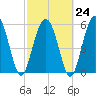St. Simons Sound Bar tide chart for Friday, February 24, 2023