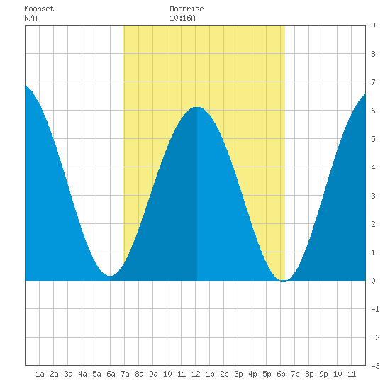 St. Simons Sound Bar tide chart for Saturday, February 25, 2023