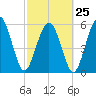 St. Simons Sound Bar tide chart for Saturday, February 25, 2023