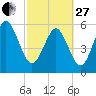 St. Simons Sound Bar tide chart for Monday, February 27, 2023