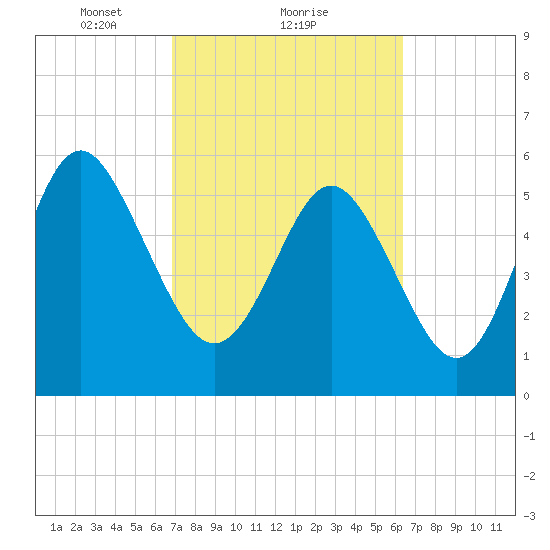 St. Simons Sound Bar tide chart for Tuesday, February 28, 2023