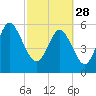 St. Simons Sound Bar tide chart for Tuesday, February 28, 2023