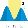 St. Simons Sound Bar tide chart for Thursday, February 2, 2023
