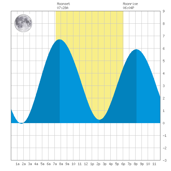 St. Simons Sound Bar tide chart for Sunday, February 5, 2023