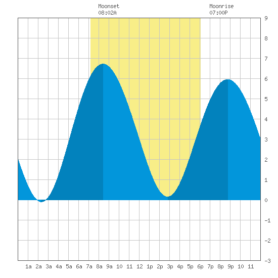 St. Simons Sound Bar tide chart for Monday, February 6, 2023