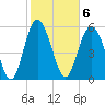 St. Simons Sound Bar tide chart for Monday, February 6, 2023