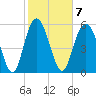 St. Simons Sound Bar tide chart for Tuesday, February 7, 2023