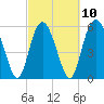 St. Simons Sound Bar tide chart for Friday, March 10, 2023