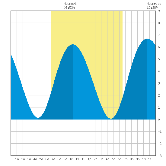 St. Simons Sound Bar tide chart for Saturday, March 11, 2023